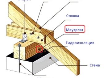 Стропильная система двускатной крыши