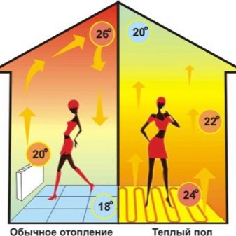 Теплый пол под плитку своими руками