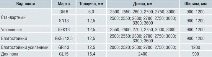 Размер листа гипсокартона: стандартные длина и высота стенового ГКЛ, ширина стенового влагостойкого материала, толщина 9 и 12 мм