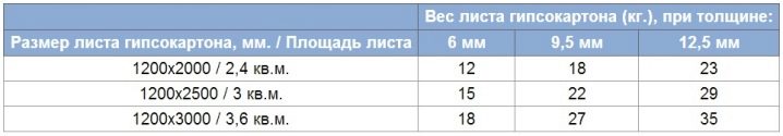 Размер листа гипсокартона: стандартные длина и высота стенового ГКЛ, ширина стенового влагостойкого материала, толщина 9 и 12 мм