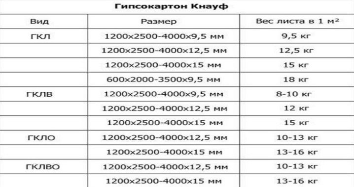 Размер листа гипсокартона: стандартные длина и высота стенового ГКЛ, ширина стенового влагостойкого материала, толщина 9 и 12 мм