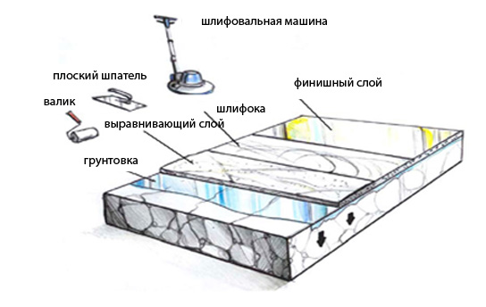 Наливная стяжка пола