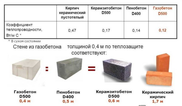 Коэффициент теплопередачи материалов современных строительных материалов для ограждающих конструкций 