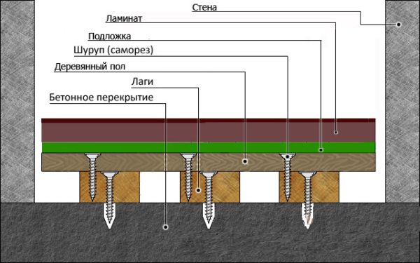 Схема укладки ламината на деревянный пол