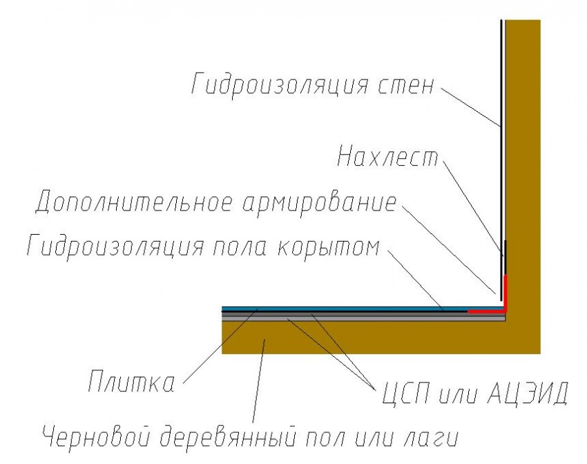 Гидроизоляция ванной комнаты под плитку своими руками