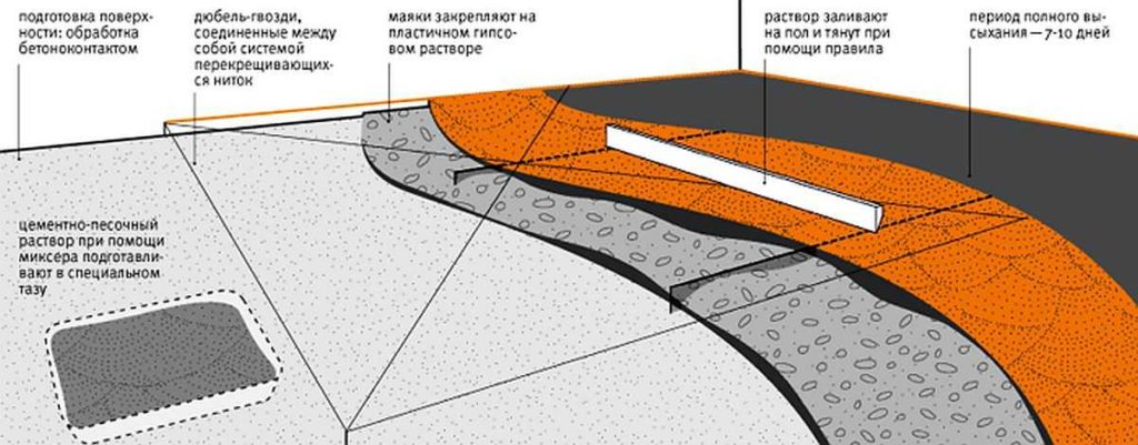 Этапы заливки стяжки в графическом изображении 