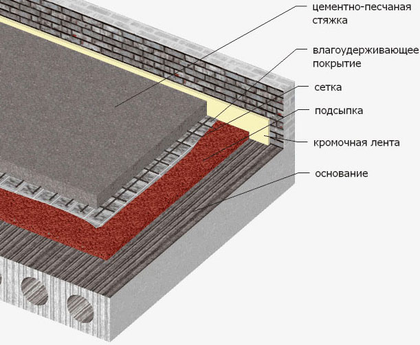 Устройство полусухой стяжки