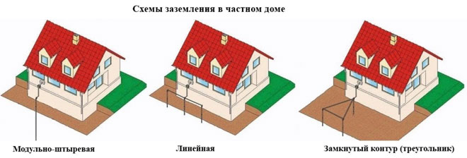 Как правильно сделать контур заземления в частном доме - расчёт схемы и монтаж