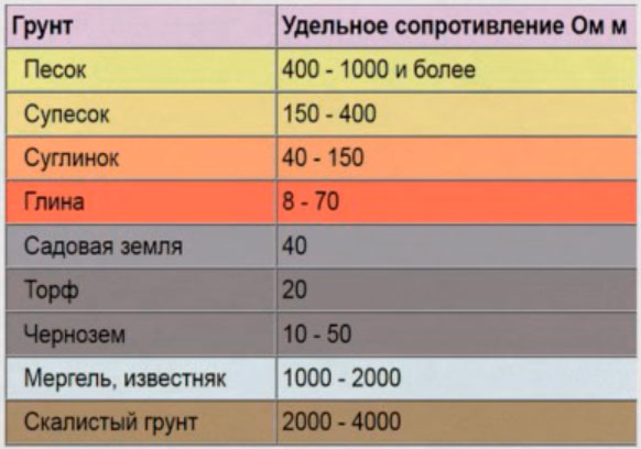 данные удельного сопротивления грунта