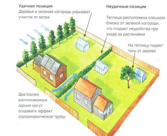 Куда поставить теплицу