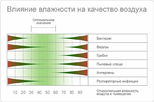 Качество воздуха и влажность