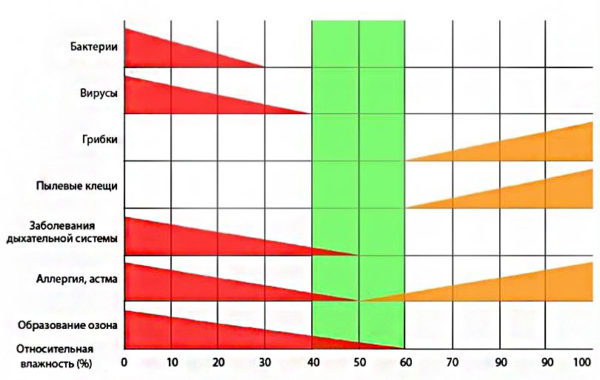 влажность в квартире и болезни