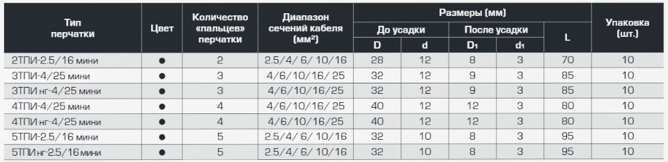 термоусадки ТПИ от КВТ на гофру и кабель