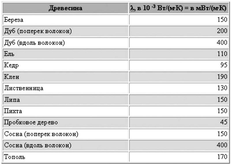 Коэффициент теплопроводности строительных материалов: что это такое + таблица значений