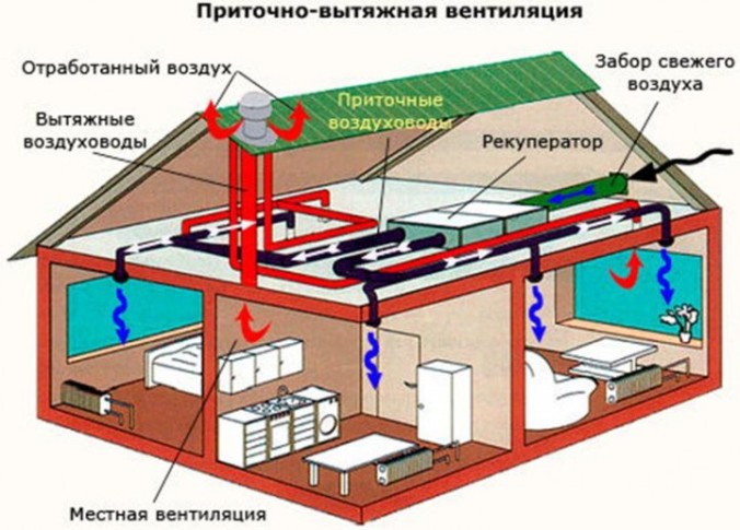 Как сделать вентиляцию в частном доме