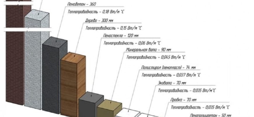 теплопроводность строительных материалов
